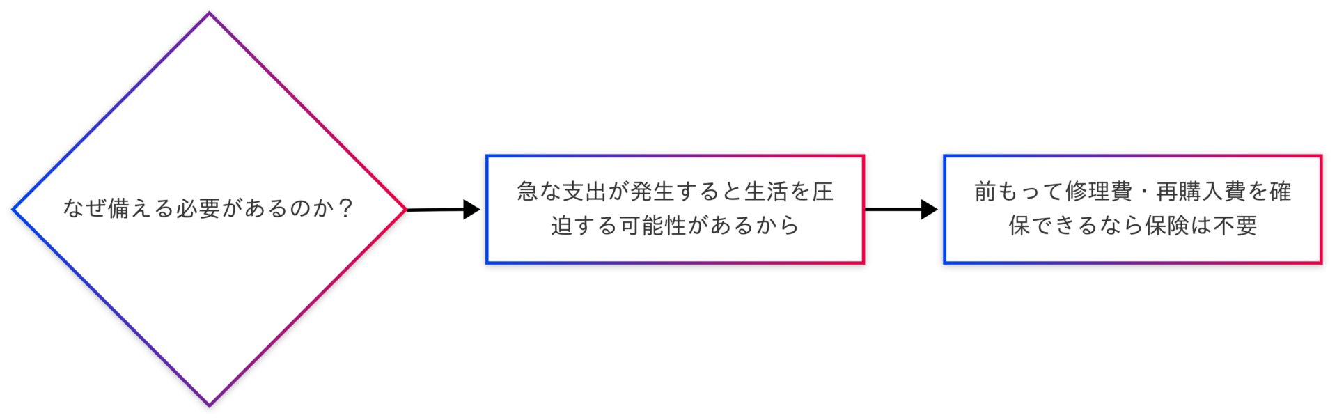 『なぜ備えるのか？』から『急な支出が発生すると生活を圧迫する可能性がある』を経て、『前もって修理費・再購入費を確保できるのであれば保険は不要』へと流れる論理構造を示す図。